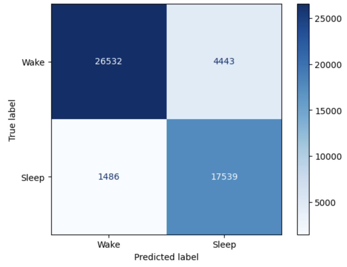 Confusion Matrix for test dataset using RNN (sliding window)