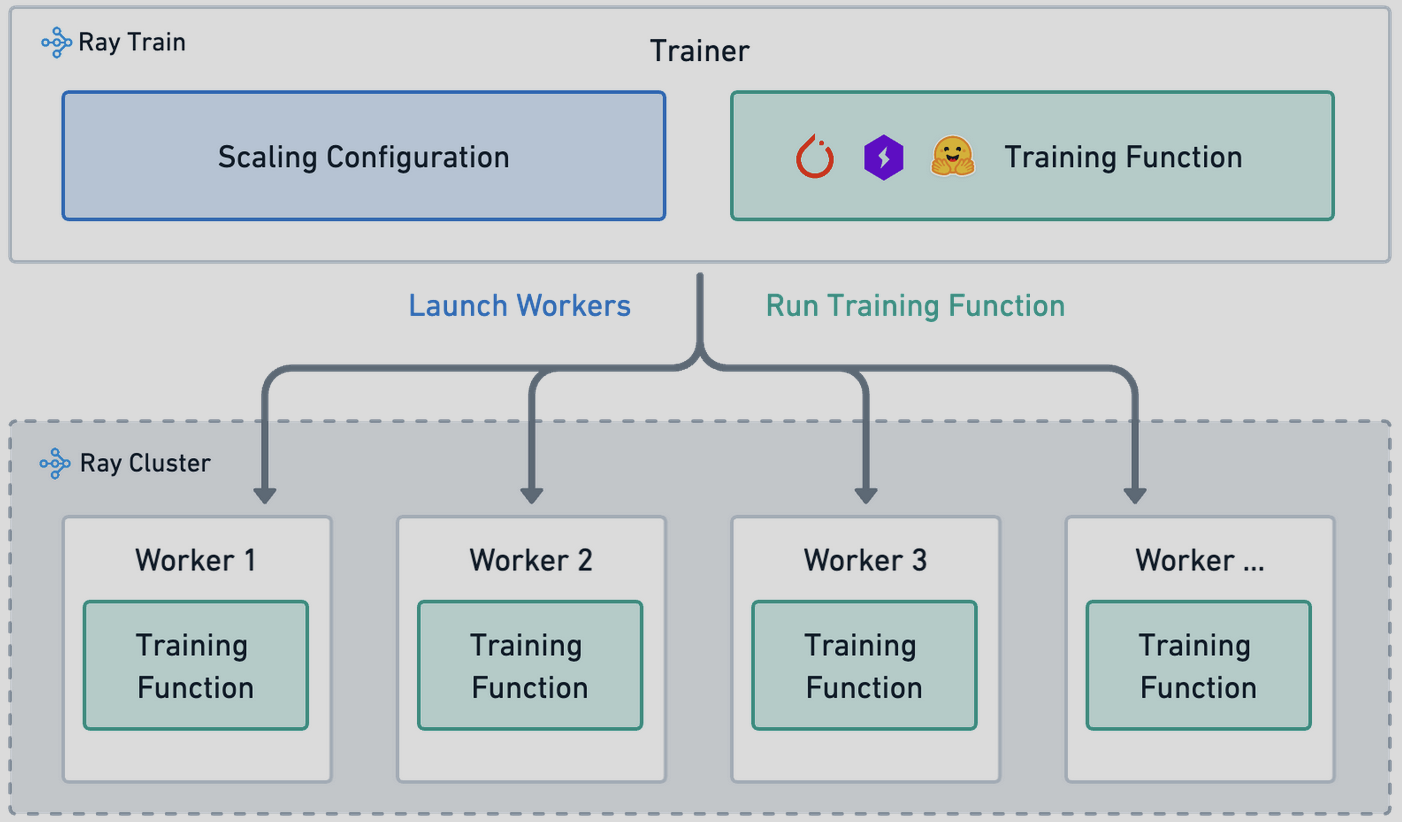 Ray Training Architecture