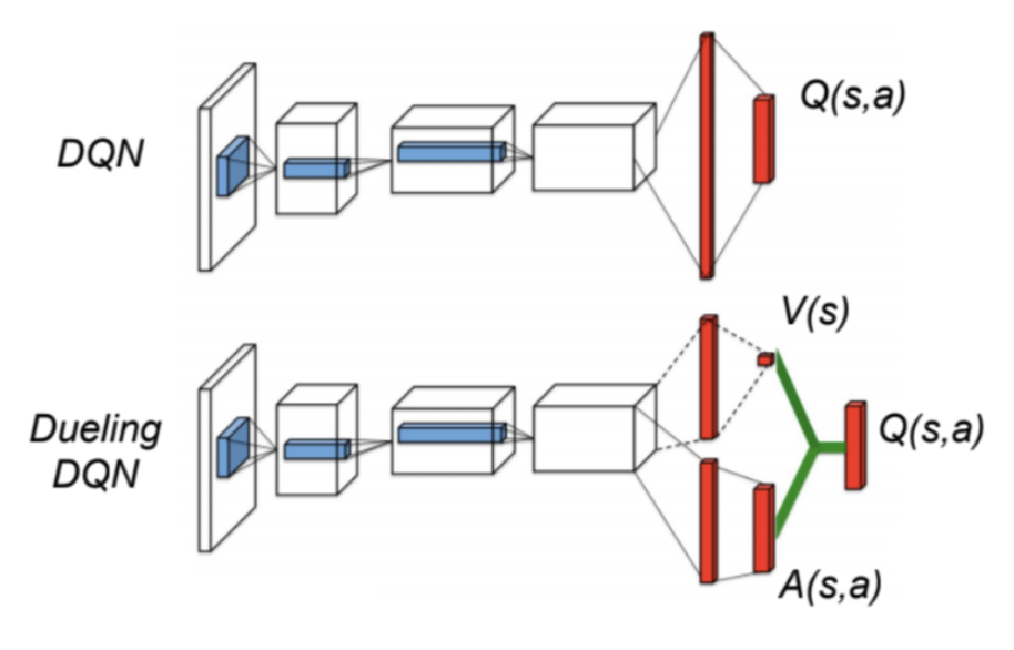  DQN and Dueling DQN
Architeture[@Dueling_Diagram]