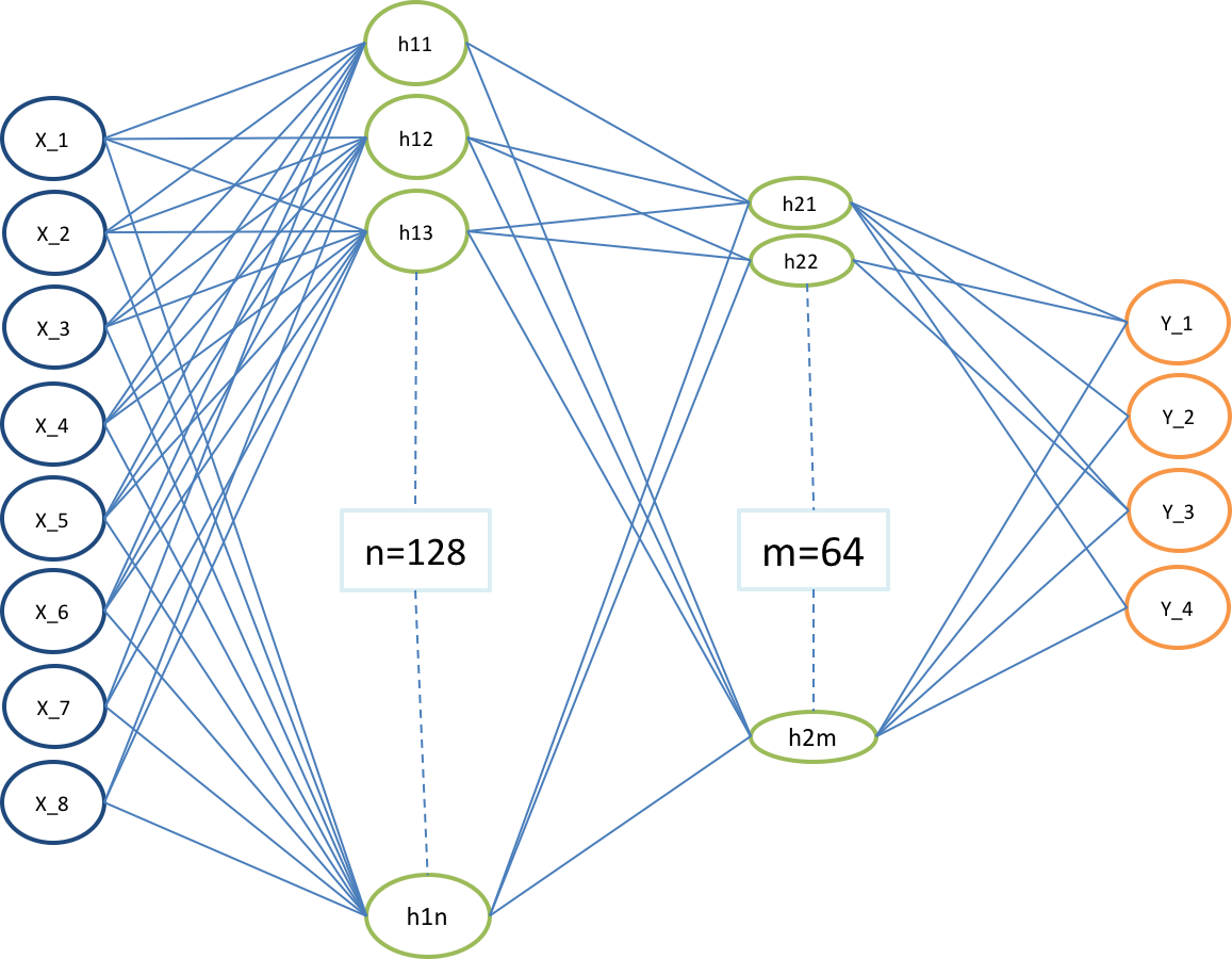  DQN with two layers used to model the agent
